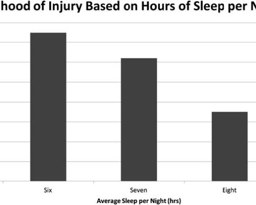 Wie sich Schlafmangel auf Sportverletzungen auswirkt